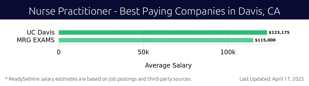 Graph displaying best paying company salaries for Nurse Practitioner jobs in Davis, CA, highlighting UC Davis with the highest at $123,175 and MRG EXAMS with the lowest at $115,000.