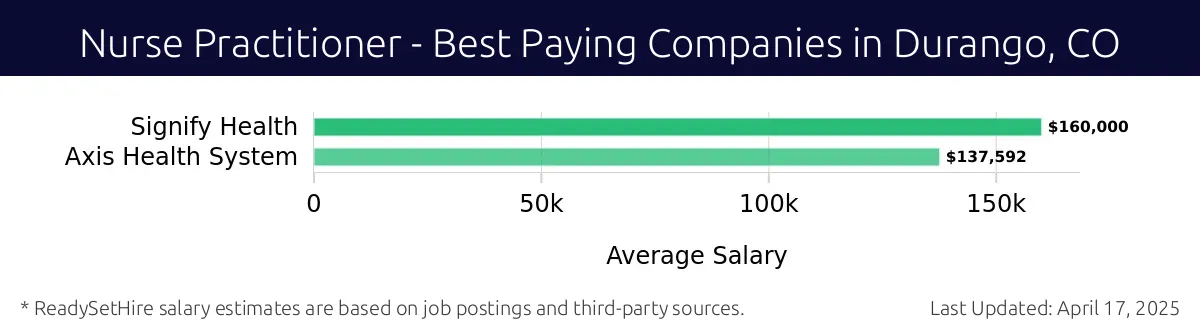 Graph displaying best paying company salaries for Nurse Practitioner jobs in Durango, CO, highlighting Signify Health with the highest at $160,000 and Axis Health System with the lowest at $137,592.