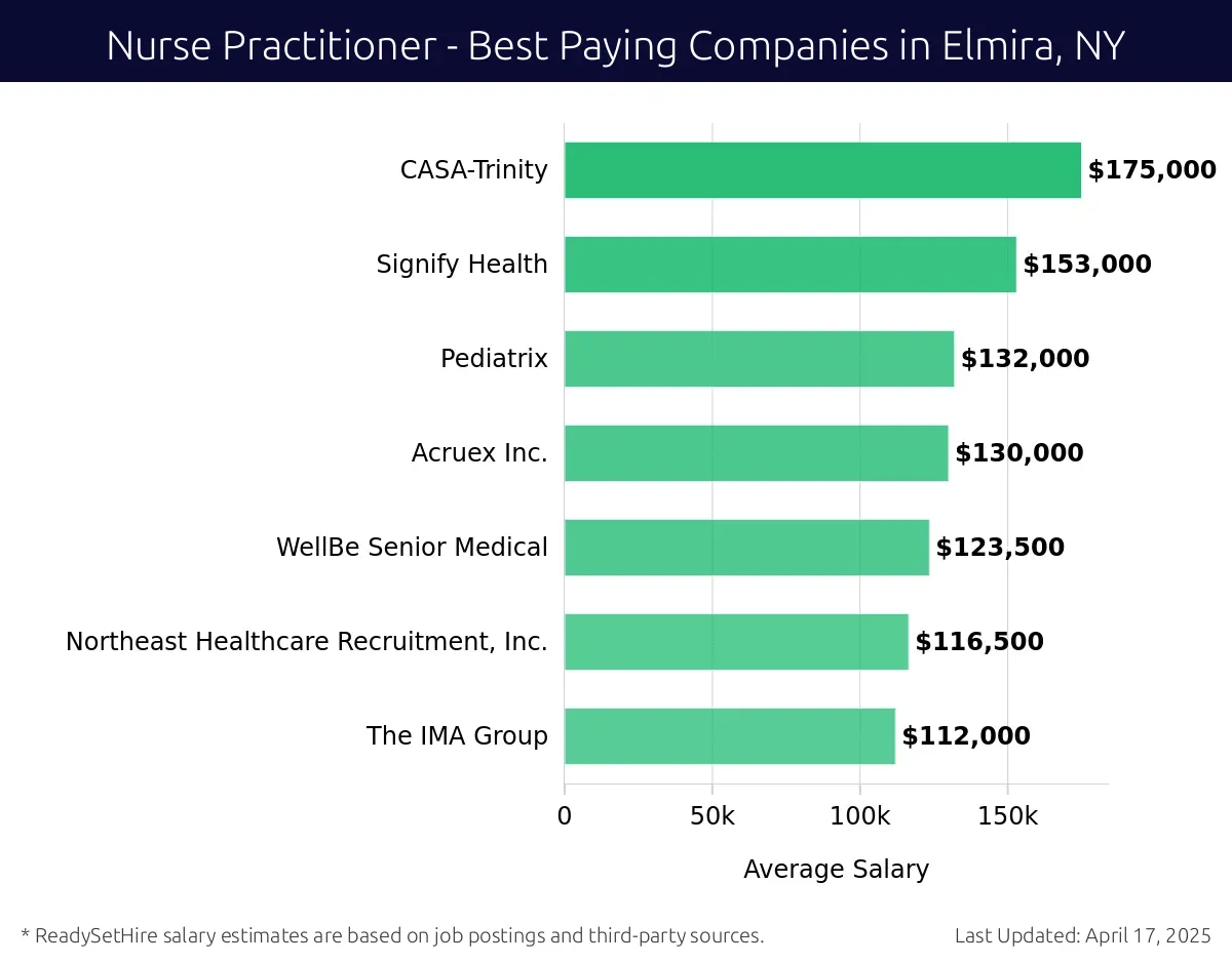 Graph displaying best paying company salaries for Nurse Practitioner jobs in Elmira, NY, highlighting CASA-Trinity with the highest at $175,000 and The IMA Group with the lowest at $112,000.