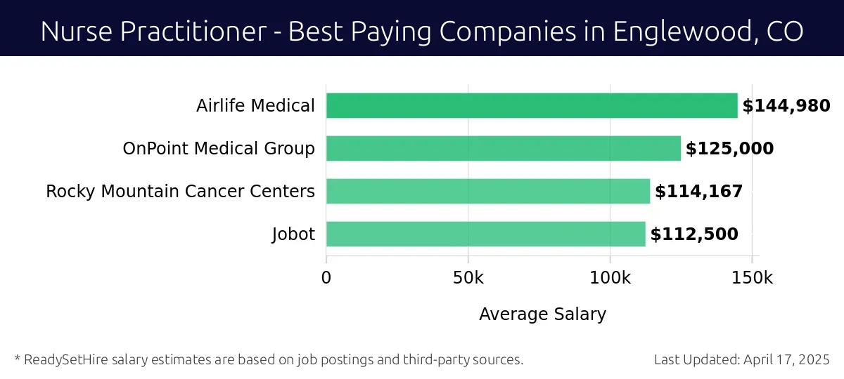 Graph displaying best paying company salaries for Nurse Practitioner jobs in Englewood, CO, highlighting Airlife Medical with the highest at $144,980 and Jobot with the lowest at $112,500.