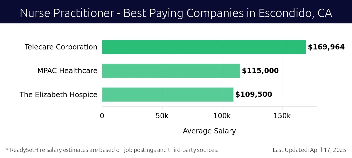 Graph displaying best paying company salaries for Nurse Practitioner jobs in Escondido, CA, highlighting Telecare Corporation with the highest at $169,964 and The Elizabeth Hospice with the lowest at $109,500.