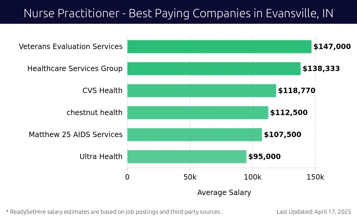 Graph displaying best paying company salaries for Nurse Practitioner jobs in Evansville, IN, highlighting Veterans Evaluation Services with the highest at $147,000 and Ultra Health with the lowest at $95,000.