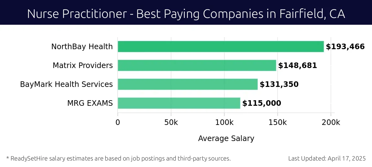 Graph displaying best paying company salaries for Nurse Practitioner jobs in Fairfield, CA, highlighting NorthBay Health with the highest at $193,466 and MRG EXAMS with the lowest at $115,000.