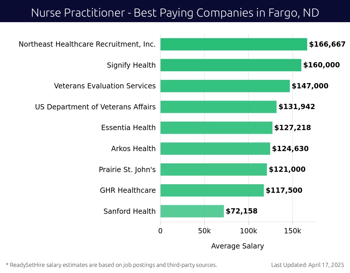 Graph displaying best paying company salaries for Nurse Practitioner jobs in Fargo, ND, highlighting Northeast Healthcare Recruitment, Inc. with the highest at $166,667 and Sanford Health with the lowest at $72,158.