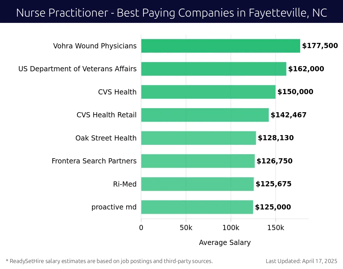 Graph displaying best paying company salaries for Nurse Practitioner jobs in Fayetteville, NC, highlighting TEEMA Group with the highest at $177,500 and proactive md with the lowest at $125,000.