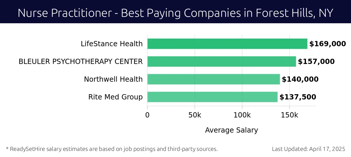Graph displaying best paying company salaries for Nurse Practitioner jobs in Forest Hills, NY, highlighting LifeStance Health with the highest at $169,000 and Rite Med Group with the lowest at $137,500.