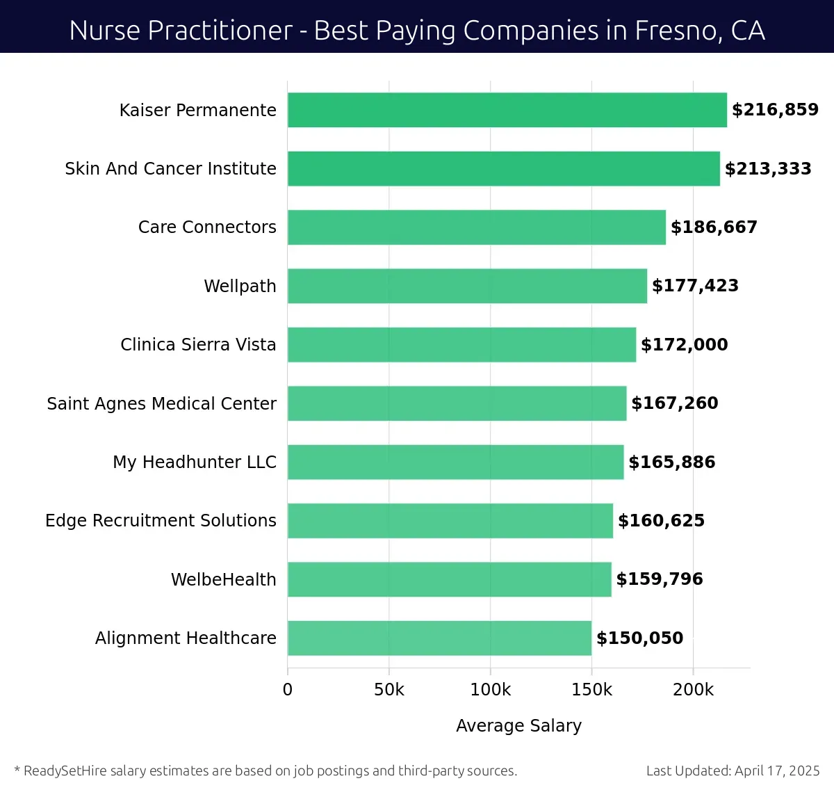 Graph displaying best paying company salaries for Nurse Practitioner jobs in Fresno, CA, highlighting Kaiser Permanente with the highest at $216,859 and Alignment Healthcare with the lowest at $150,050.