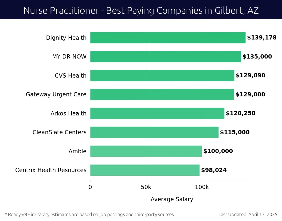 Graph displaying best paying company salaries for Nurse Practitioner jobs in Gilbert, AZ, highlighting Dignity Health with the highest at $139,178 and Centrix Health Resources with the lowest at $98,024.