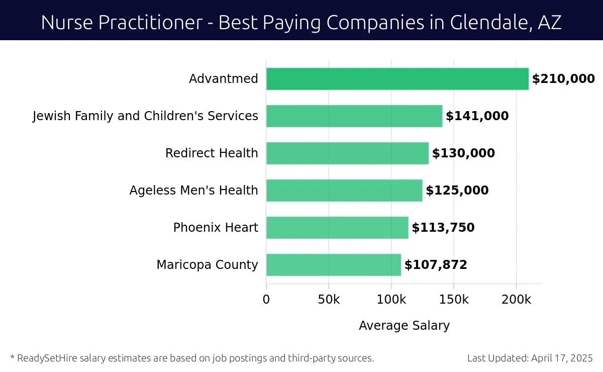 Graph displaying best paying company salaries for Nurse Practitioner jobs in Glendale, AZ, highlighting Advantmed with the highest at $210,000 and Maricopa County with the lowest at $107,872.