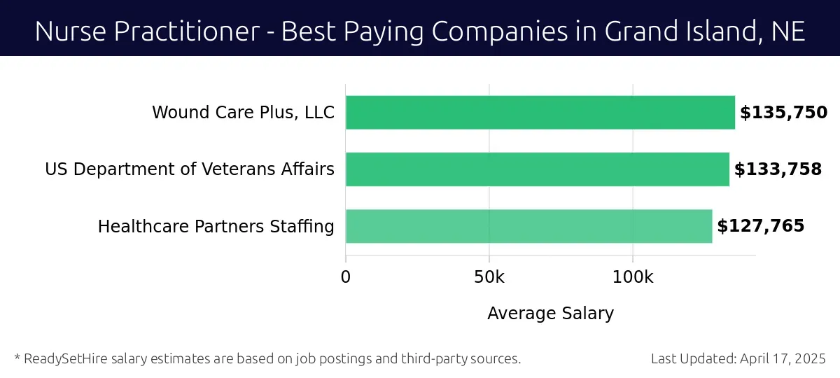Graph displaying best paying company salaries for Nurse Practitioner jobs in Grand Island, NE, highlighting Wound Care Plus, LLC with the highest at $135,750 and Healthcare Partners Staffing with the lowest at $127,765.