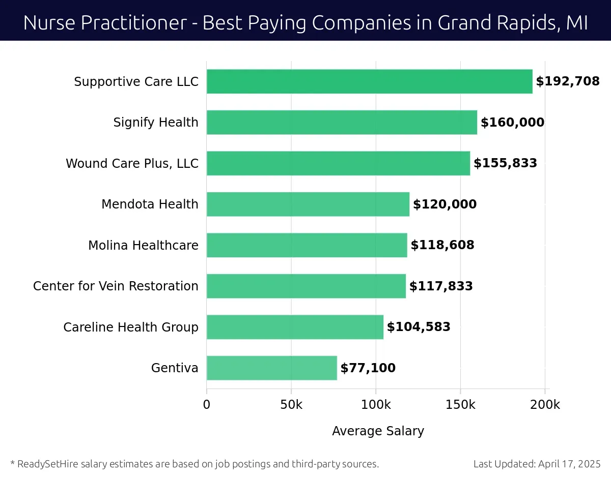 Graph displaying best paying company salaries for Nurse Practitioner jobs in Grand Rapids, MI, highlighting Supportive Care LLC with the highest at $192,708 and Gentiva with the lowest at $77,100.