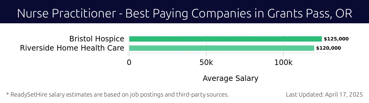 Graph displaying best paying company salaries for Nurse Practitioner jobs in Grants Pass, OR, highlighting Bristol Hospice with the highest at $125,000 and Riverside Home Health Care with the lowest at $120,000.