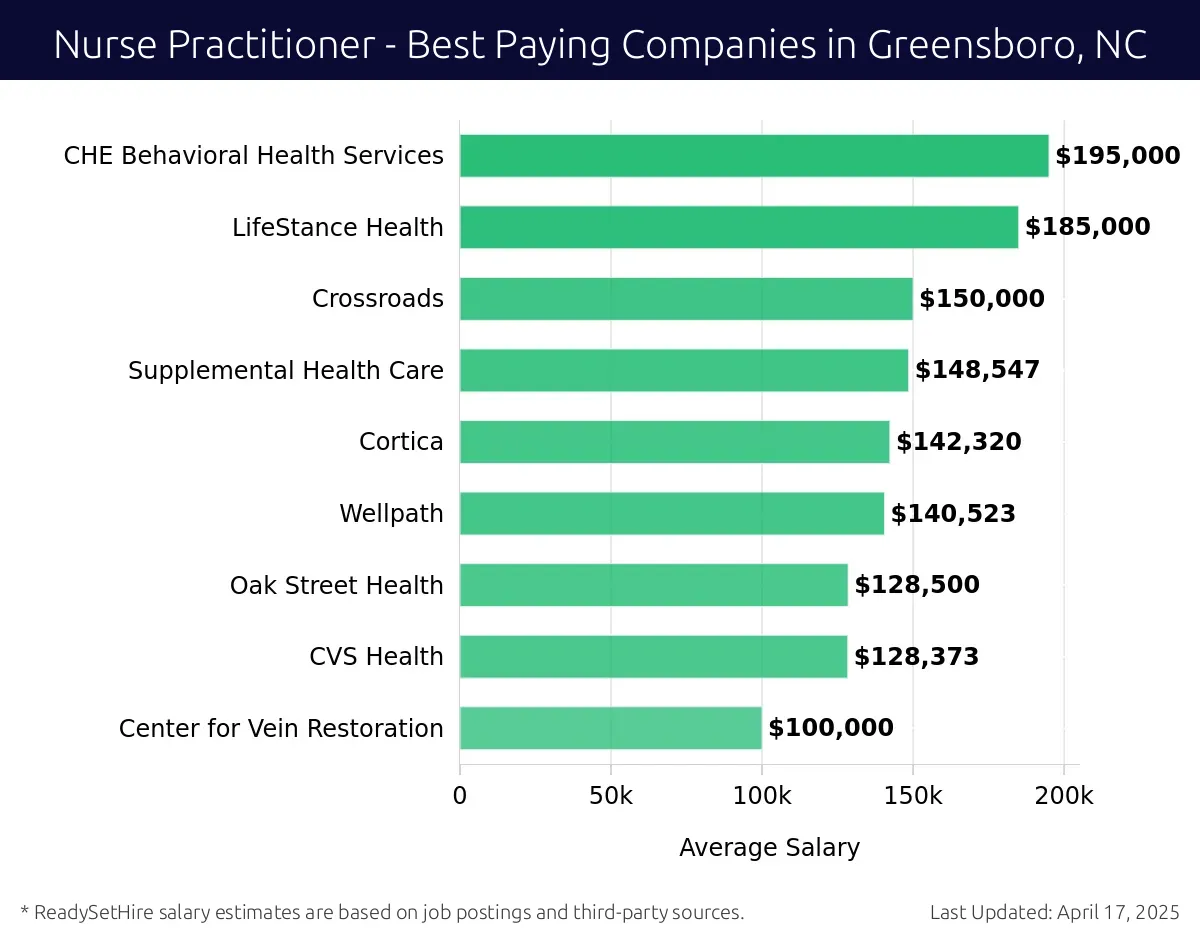 Graph displaying best paying company salaries for Nurse Practitioner jobs in Greensboro, NC, highlighting CHE Behavioral Health Services with the highest at $195,000 and Center for Vein Restoration with the lowest at $100,000.