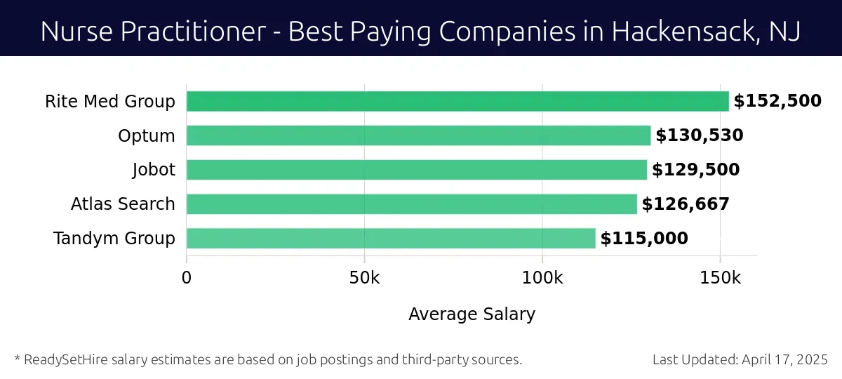 Graph displaying best paying company salaries for Nurse Practitioner jobs in Hackensack, NJ, highlighting Rite Med Group with the highest at $152,500 and Tandym Group with the lowest at $115,000.
