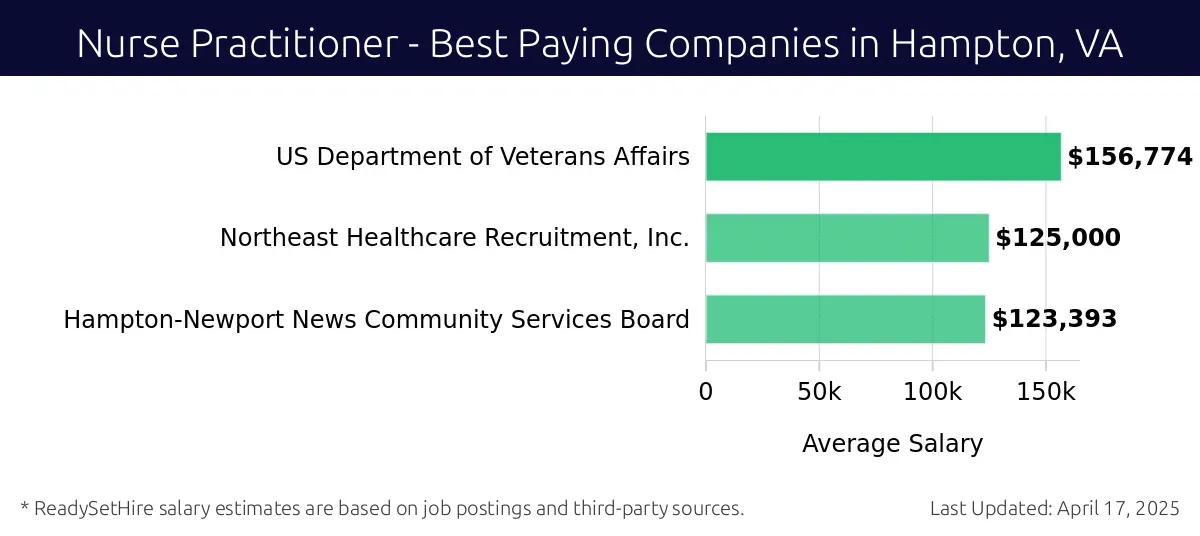 Graph displaying best paying company salaries for Nurse Practitioner jobs in Hampton, VA, highlighting US Department of Veterans Affairs with the highest at $156,774 and Hampton-Newport News Community Services Board with the lowest at $123,393.