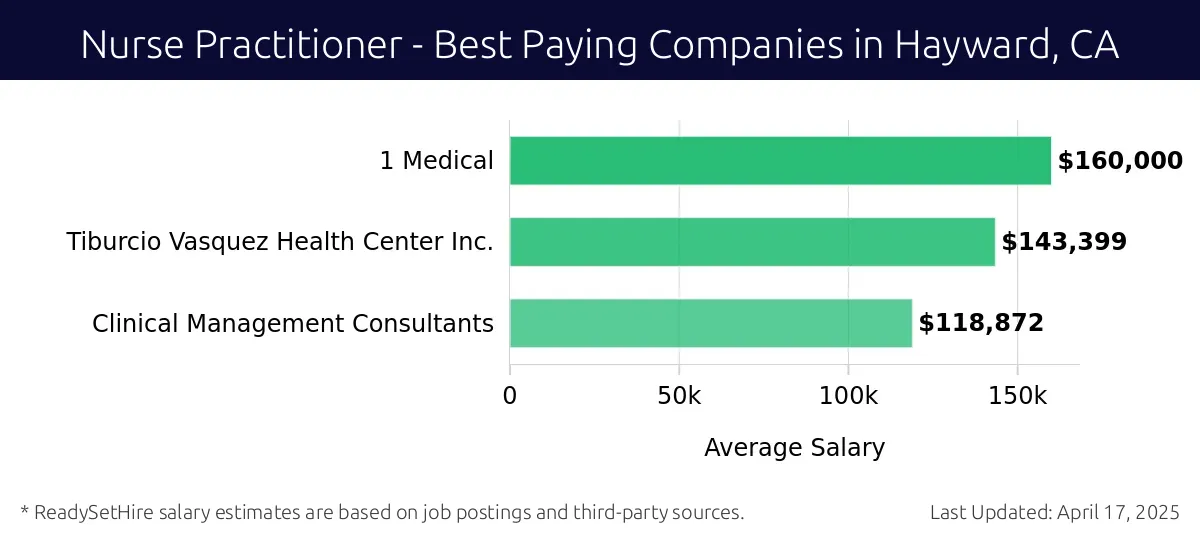 Graph displaying best paying company salaries for Nurse Practitioner jobs in Hayward, CA, highlighting 1 Medical with the highest at $160,000 and Clinical Management Consultants with the lowest at $118,872.