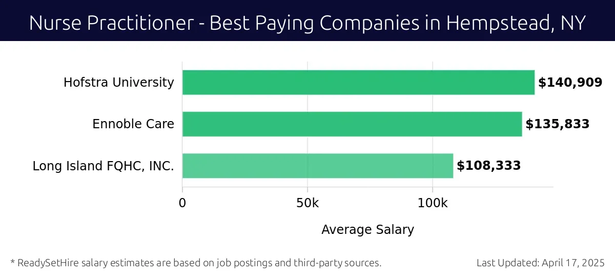 Graph displaying best paying company salaries for Nurse Practitioner jobs in Hempstead, NY, highlighting Hofstra University with the highest at $140,909 and Long Island FQHC, INC. with the lowest at $108,333.