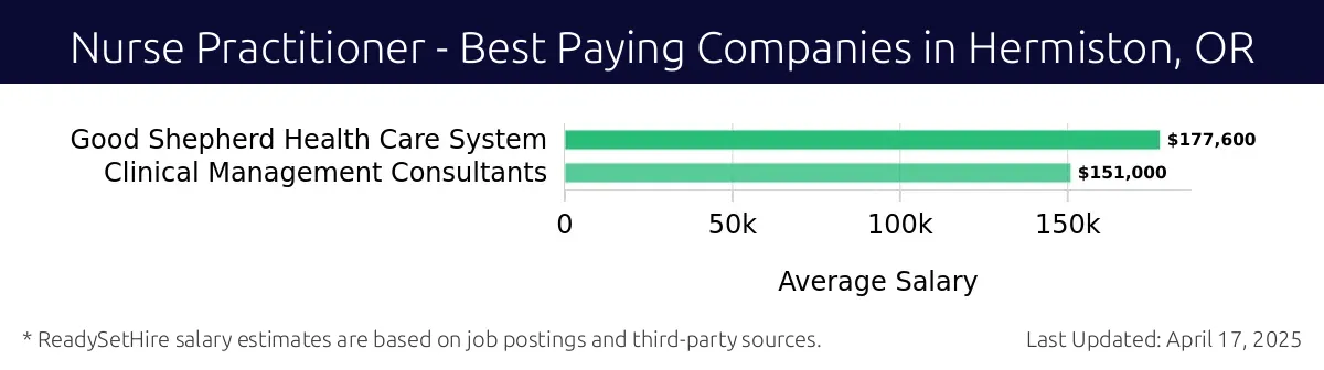 Graph displaying best paying company salaries for Nurse Practitioner jobs in Hermiston, OR, highlighting Good Shepherd Health Care System with the highest at $177,600 and Clinical Management Consultants with the lowest at $151,000.