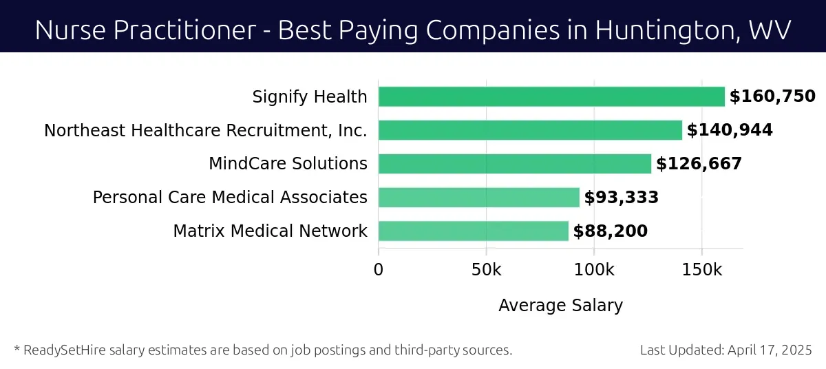 Graph displaying best paying company salaries for Nurse Practitioner jobs in Huntington, WV, highlighting Signify Health with the highest at $160,750 and Matrix Medical Network with the lowest at $88,200.