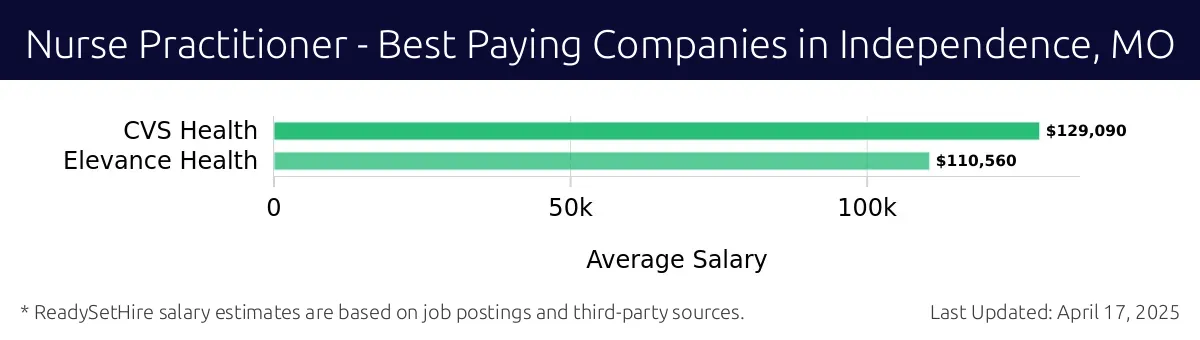 Graph displaying best paying company salaries for Nurse Practitioner jobs in Independence, MO, highlighting CVS Health with the highest at $129,090 and Elevance Health with the lowest at $110,560.