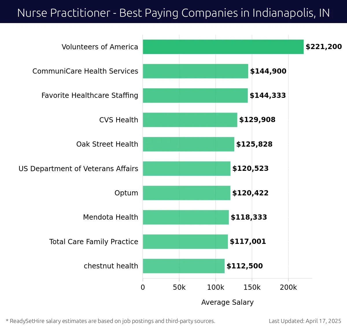 Graph displaying best paying company salaries for Nurse Practitioner jobs in Indianapolis, IN, highlighting Volunteers of America with the highest at $221,200 and Chestnut Health with the lowest at $112,500.