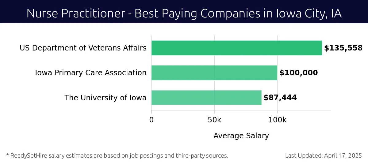 Graph displaying best paying company salaries for Nurse Practitioner jobs in Iowa City, IA, highlighting US Department of Veterans Affairs with the highest at $135,558 and The University of Iowa with the lowest at $87,444.