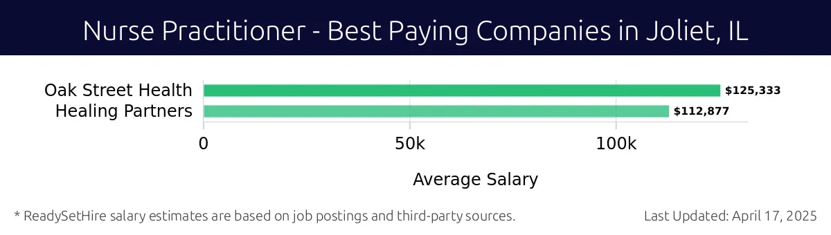 Graph displaying best paying company salaries for Nurse Practitioner jobs in Joliet, IL, highlighting Oak Street Health with the highest at $125,333 and Healing Partners with the lowest at $112,877.