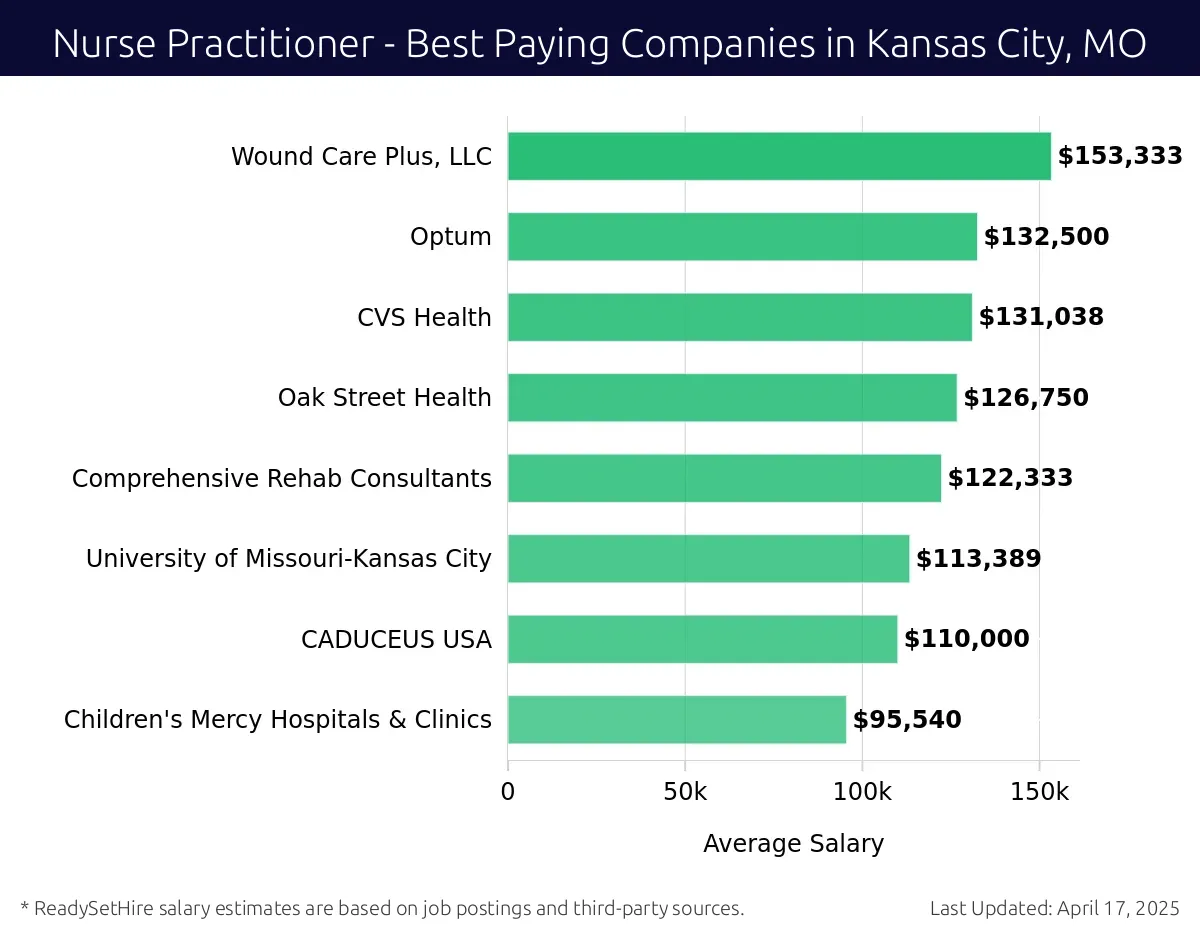 Graph displaying best paying company salaries for Nurse Practitioner jobs in Kansas City, MO, highlighting Wound Care Plus, LLC with the highest at $153,333 and Children's Mercy Hospitals & Clinics with the lowest at $95,540.