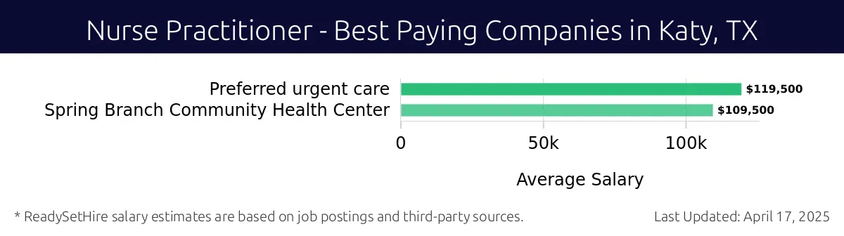 Graph displaying best paying company salaries for Nurse Practitioner jobs in Katy, TX, highlighting Preferred Urgent Care with the highest at $119,500 and Preferred Urgent Care with the lowest at $119,500.