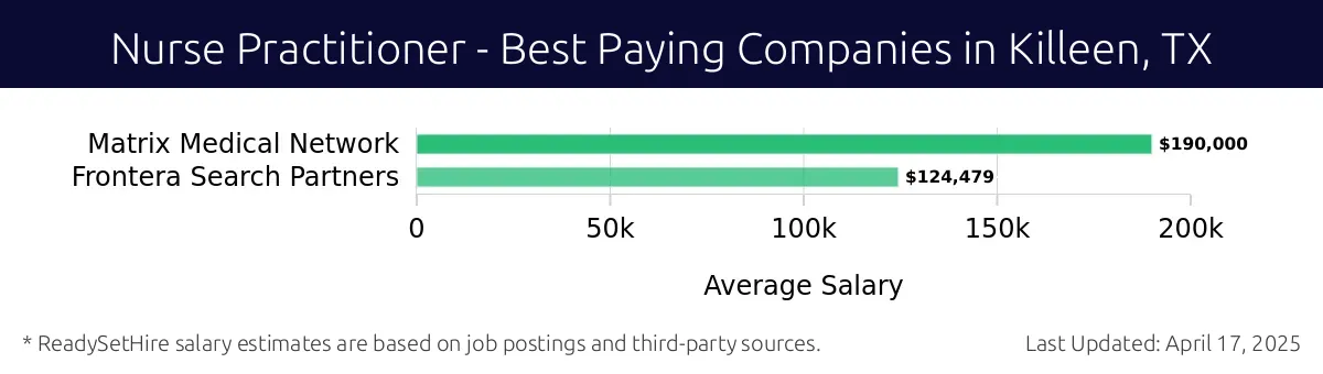 Graph displaying best paying company salaries for Nurse Practitioner jobs in Killeen, TX, highlighting Matrix Medical Network with the highest at $190,000 and Frontera Search Partners with the lowest at $124,479.