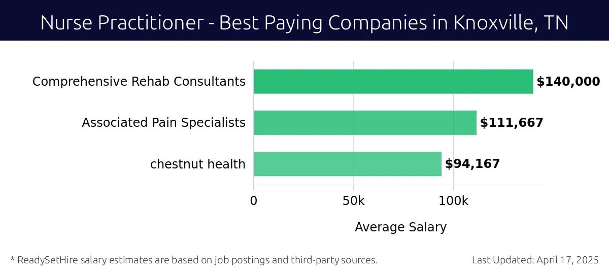 Graph displaying best paying company salaries for Nurse Practitioner jobs in Knoxville, TN, highlighting Comprehensive Rehab Consultants with the highest at $140,000 and Chestnut Health with the lowest at $94,167.