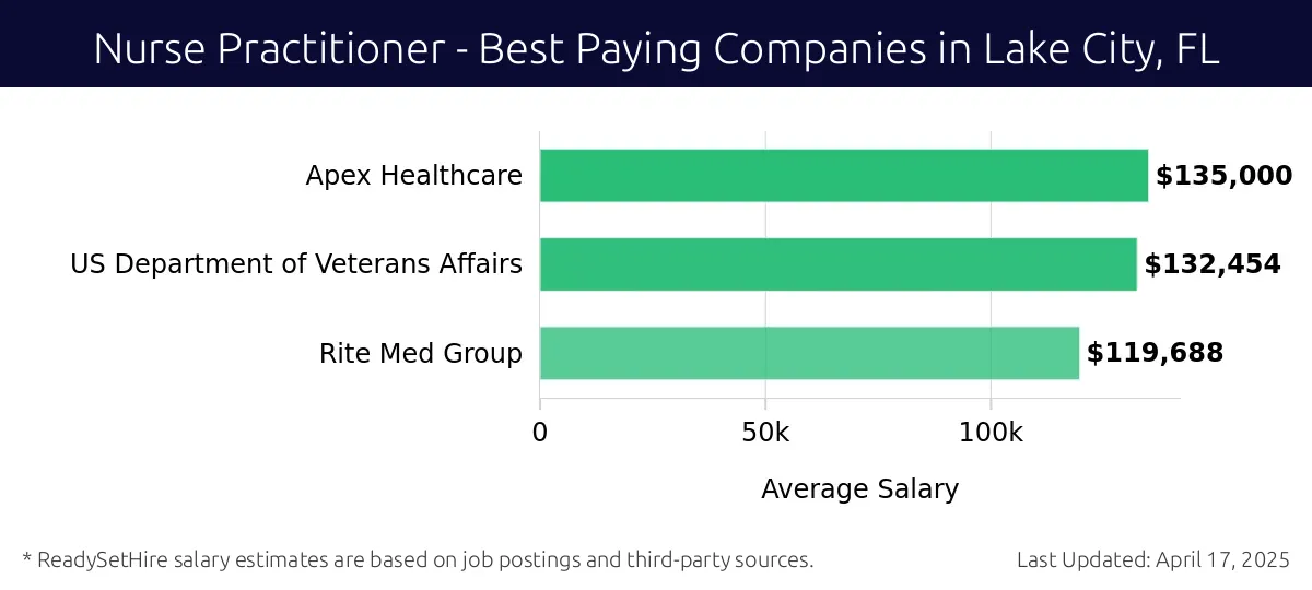 Graph displaying best paying company salaries for Nurse Practitioner jobs in Lake City, FL, highlighting Apex Healthcare with the highest at $135,000 and Rite Med Group with the lowest at $119,688.