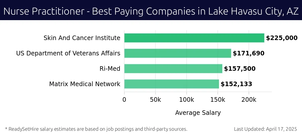 Graph displaying best paying company salaries for Nurse Practitioner jobs in Lake Havasu City, AZ, highlighting Skin And Cancer Institute with the highest at $225,000 and Matrix Medical Network with the lowest at $152,133.