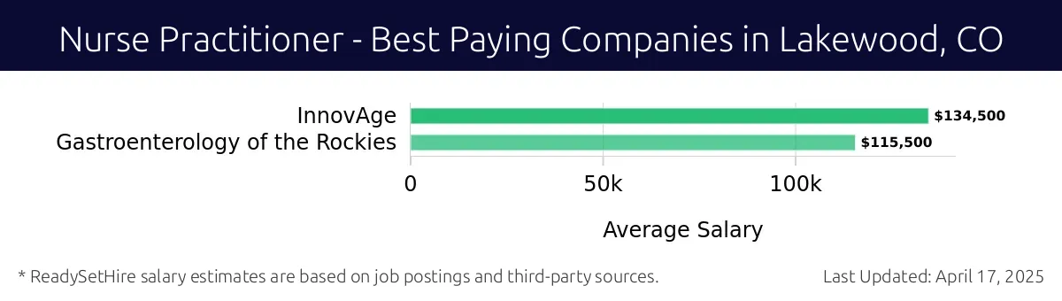 Graph displaying best paying company salaries for Nurse Practitioner jobs in Lakewood, CO, highlighting InnovAge with the highest at $134,500 and Gastroenterology of the Rockies with the lowest at $115,500.