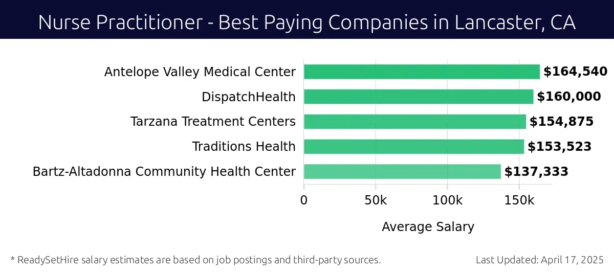 Graph displaying best paying company salaries for Nurse Practitioner jobs in Lancaster, CA, highlighting Antelope Valley Medical Center with the highest at $164,540 and Bartz-Altadonna Community Health Center with the lowest at $137,333.
