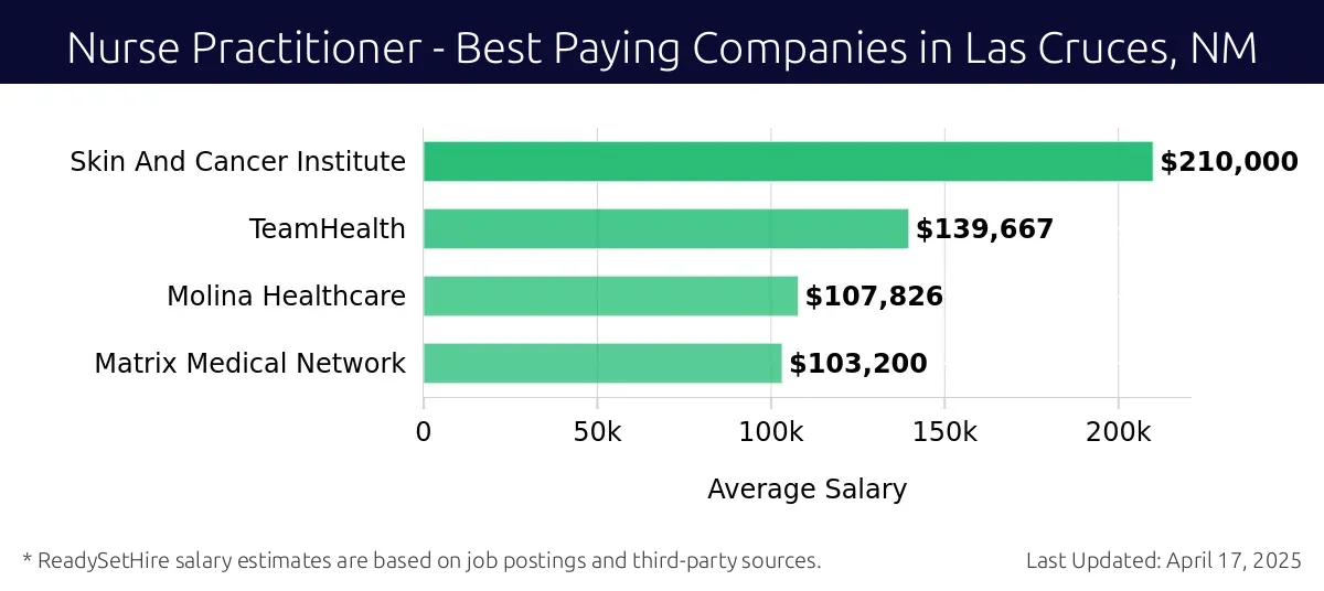 Graph displaying best paying company salaries for Nurse Practitioner jobs in Las Cruces, NM, highlighting Skin And Cancer Institute with the highest at $210,000 and Matrix Medical Network with the lowest at $103,200.