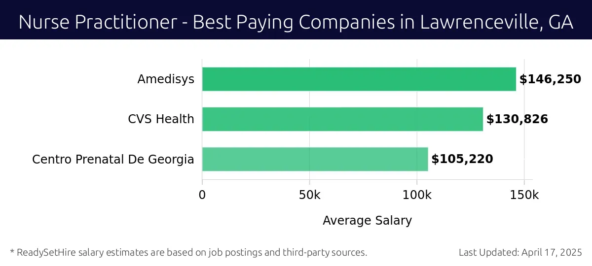 Graph displaying best paying company salaries for Nurse Practitioner jobs in Lawrenceville, GA, highlighting Amedisys with the highest at $146,250 and Centro Prenatal De Georgia with the lowest at $105,220.