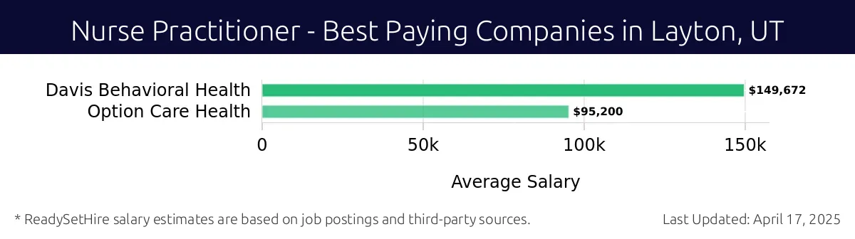 Graph displaying best paying company salaries for Nurse Practitioner jobs in Layton, UT, highlighting Davis Behavioral Health with the highest at $149,672 and Option Care Health with the lowest at $95,200.