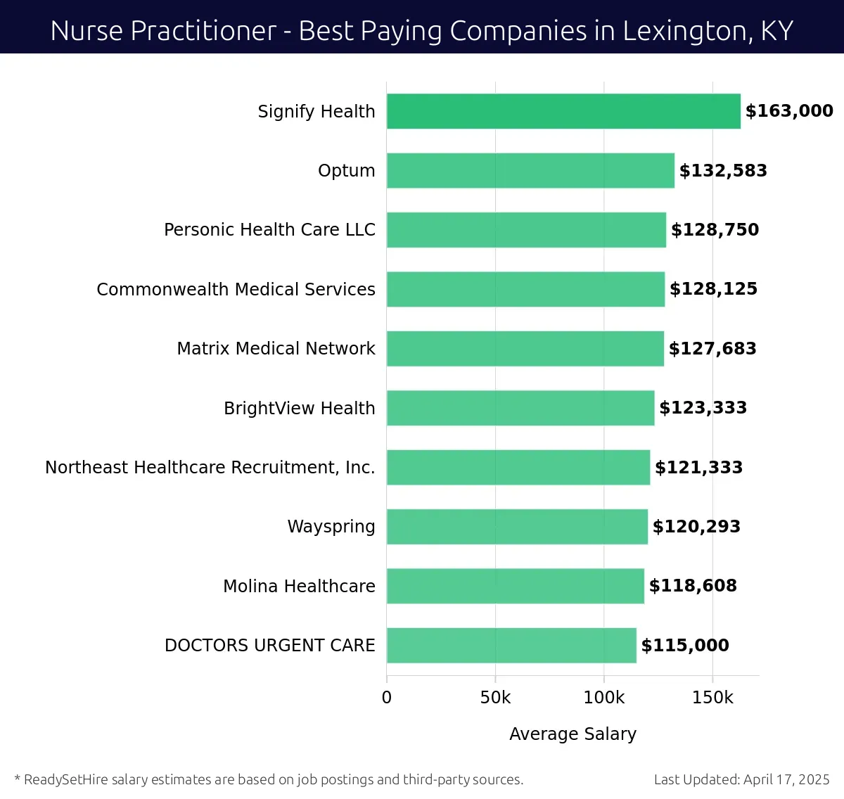 Graph displaying best paying company salaries for Nurse Practitioner jobs in Lexington, KY, highlighting Signify Health with the highest at $163,000 and DOCTORS URGENT CARE with the lowest at $115,000.