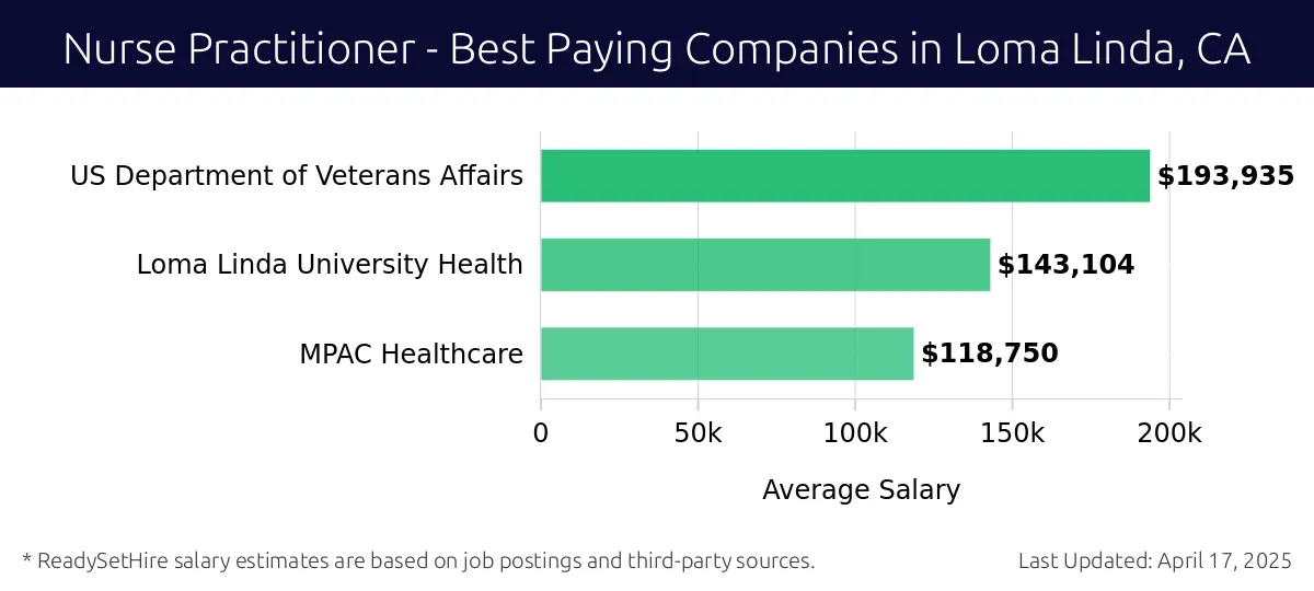 Graph displaying best paying company salaries for Nurse Practitioner jobs in Loma Linda, CA, highlighting US Department of Veterans Affairs with the highest at $193,935 and MPAC Healthcare with the lowest at $118,750.