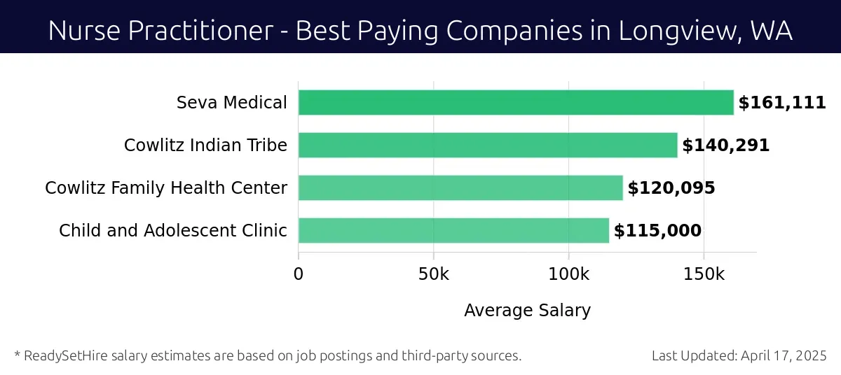 Graph displaying best paying company salaries for Nurse Practitioner jobs in Longview, WA, highlighting Seva Medical with the highest at $161,111 and Child and Adolescent Clinic with the lowest at $115,000.