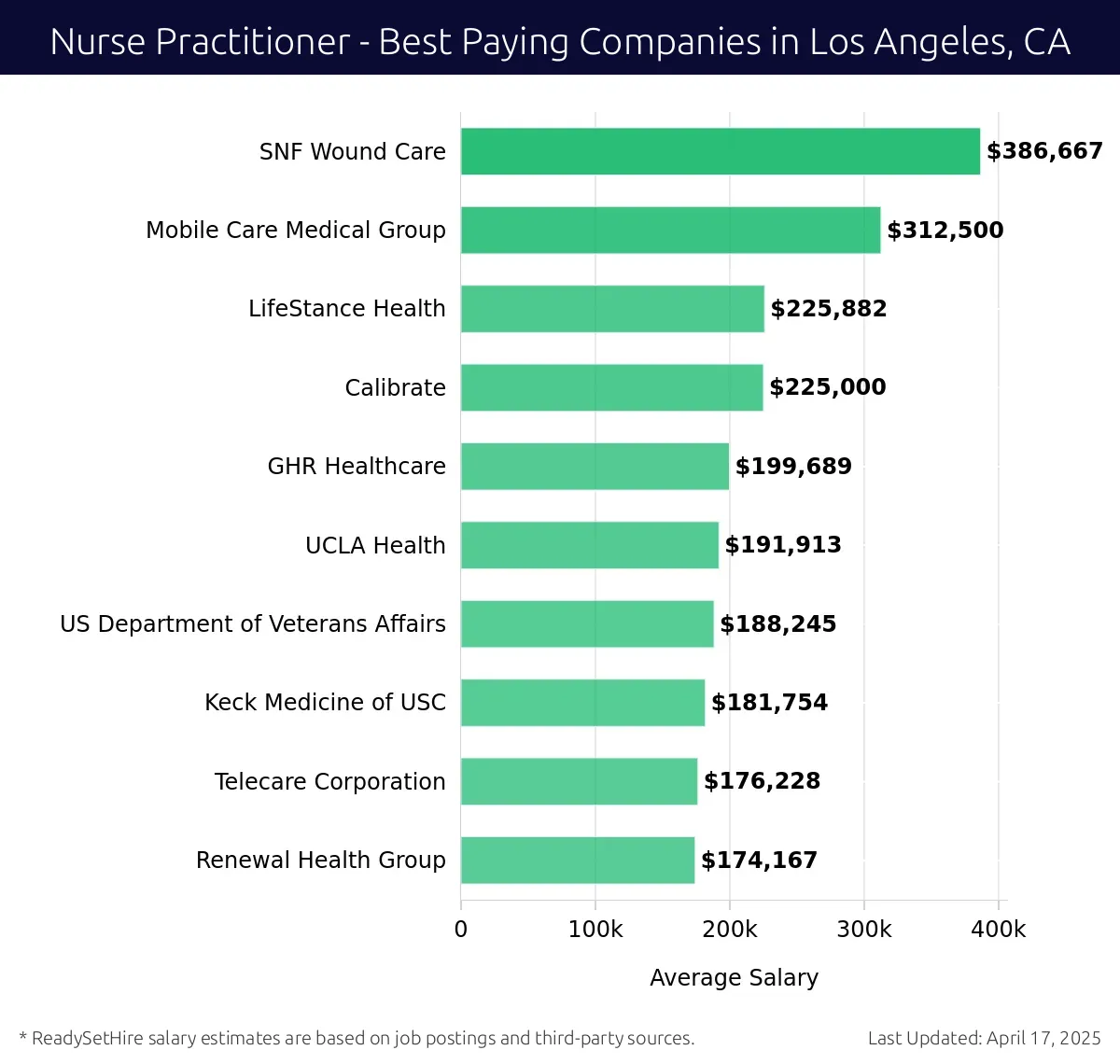 Graph displaying best paying company salaries for Nurse Practitioner jobs in Los Angeles, CA, highlighting SNF Wound Care with the highest at $386,667 and Renewal Health Group with the lowest at $174,167.