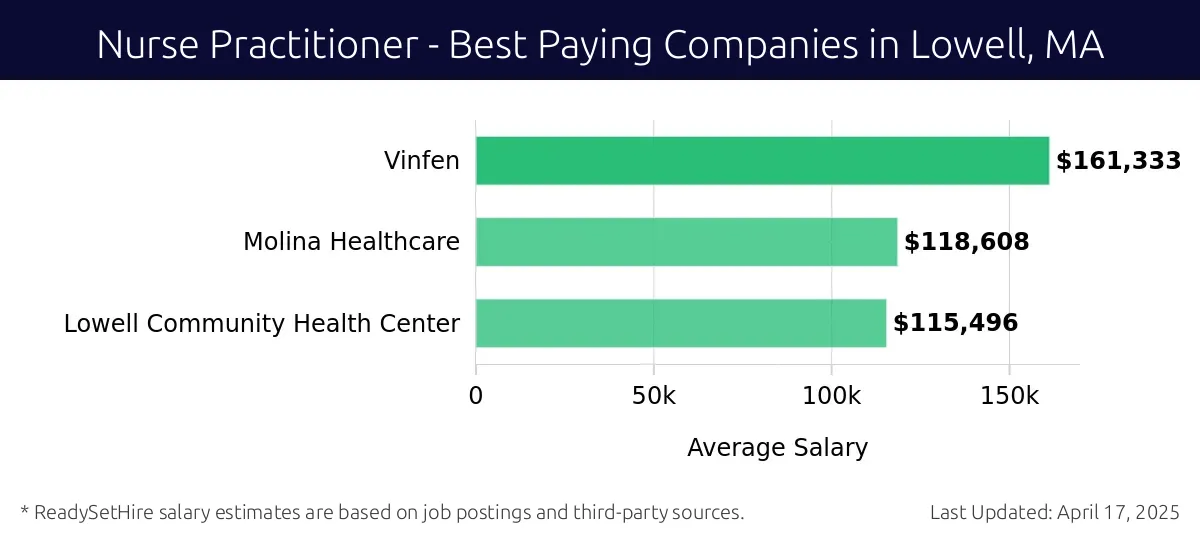 Graph displaying best paying company salaries for Nurse Practitioner jobs in Lowell, MA, highlighting Vinfen with the highest at $161,333 and Lowell Community Health Center with the lowest at $115,496.