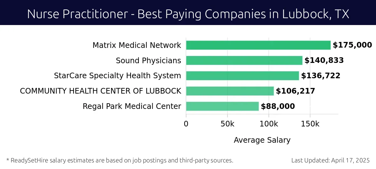 Graph displaying best paying company salaries for Nurse Practitioner jobs in Lubbock, TX, highlighting Matrix Medical Network with the highest at $175,000 and Regal Park Medical Center with the lowest at $88,000.