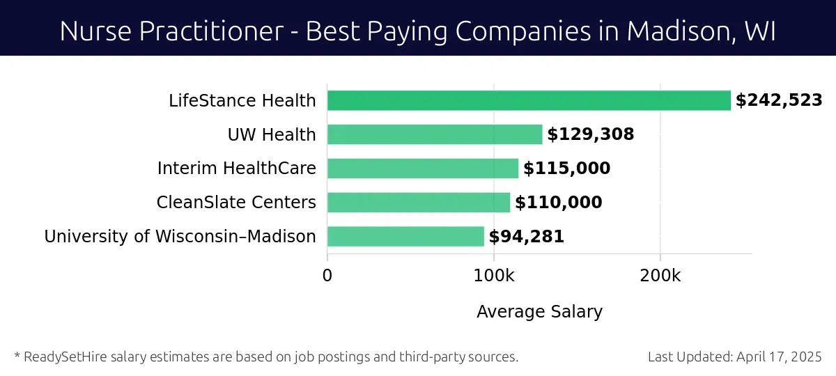 Graph displaying best paying company salaries for Nurse Practitioner jobs in Madison, WI, highlighting LifeStance Health with the highest at $242,523 and University of Wisconsin–Madison with the lowest at $94,281.