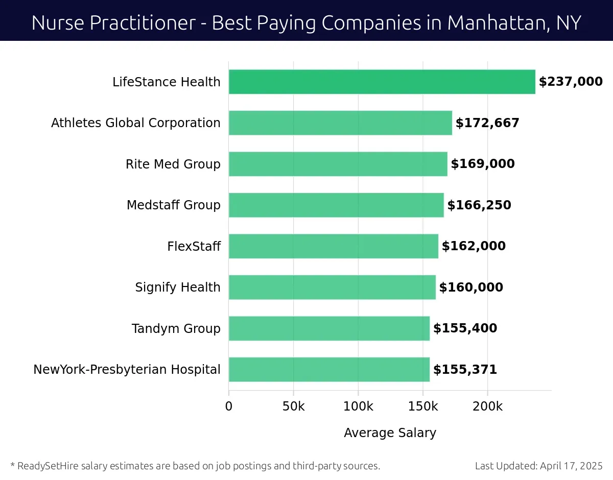 Graph displaying best paying company salaries for Nurse Practitioner jobs in Manhattan, NY, highlighting Valera Health with the highest at $237,000 and NewYork-Presbyterian Hospital with the lowest at $155,371.
