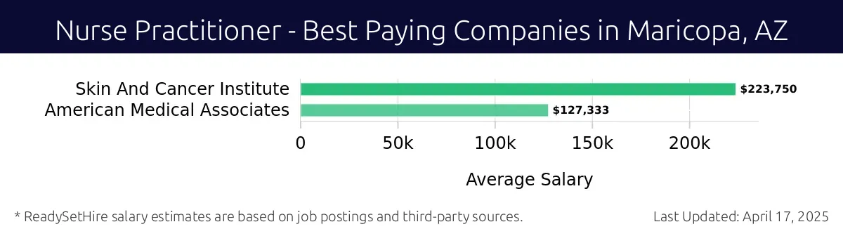 Graph displaying best paying company salaries for Nurse Practitioner jobs in Maricopa, AZ, highlighting Skin And Cancer Institute with the highest at $223,750 and American Medical Associates with the lowest at $127,333.