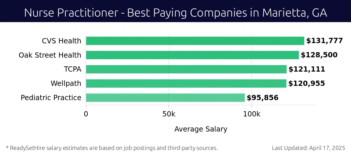 Graph displaying best paying company salaries for Nurse Practitioner jobs in Marietta, GA, highlighting CVS Health with the highest at $131,777 and Pediatric Practice with the lowest at $95,856.