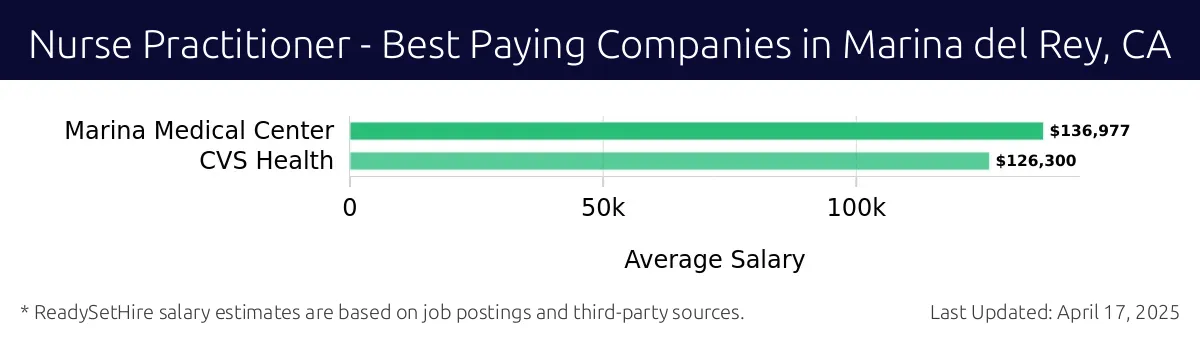 Graph displaying best paying company salaries for Nurse Practitioner jobs in Marina del Rey, CA, highlighting Marina Medical Center with the highest at $136,977 and CVS Health with the lowest at $126,300.