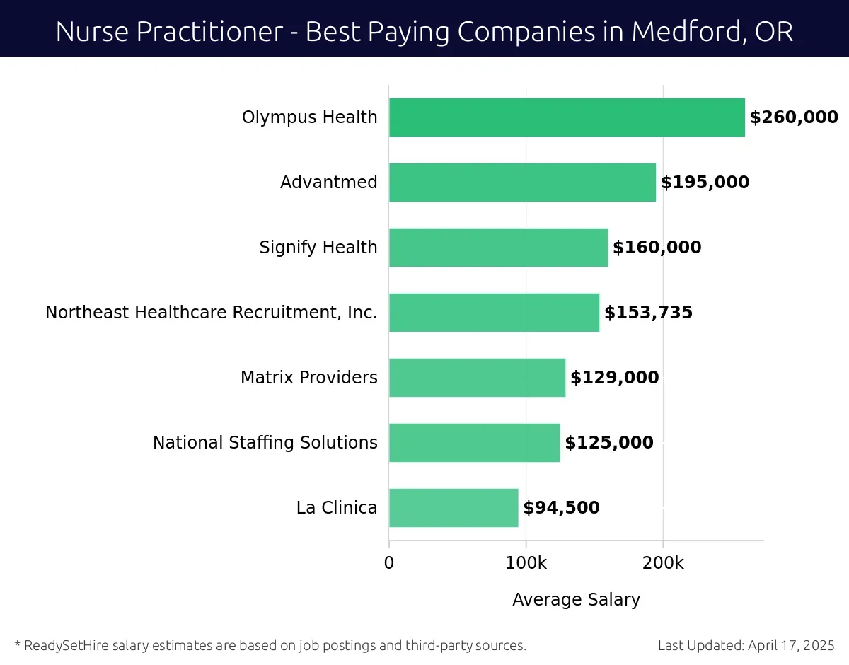 Graph displaying best paying company salaries for Nurse Practitioner jobs in Medford, OR, highlighting Olympus Health with the highest at $260,000 and La Clinica with the lowest at $94,500.